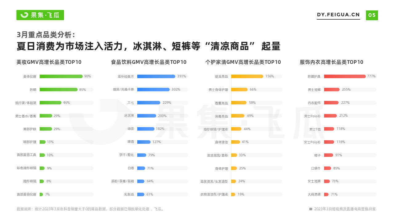 【飞瓜月报】2023年3月短视频及曲播电商营销月报(附下载)