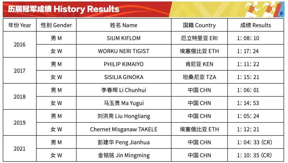 又一个疯狂周末！何杰杨绍辉董国建包办汉马前三 北京半马赛道纪录告破