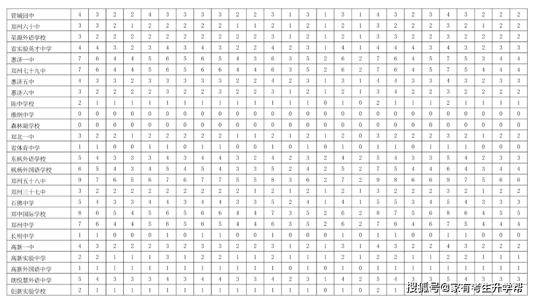 若何操纵郑州市内10区2023年26所一批次高平分配生目标分配到校登科名额呢？