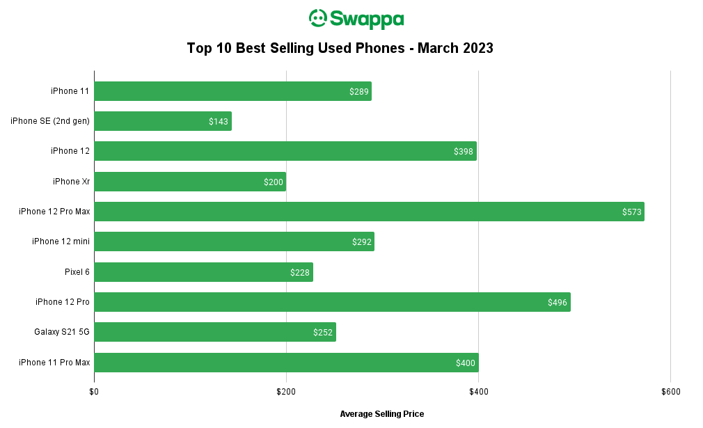 揭晓CQ9最新二手手机游戏销售Top 10 看看你的手机排名若何？