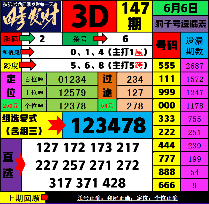 四季发财 福彩3D 第147期 分析推荐