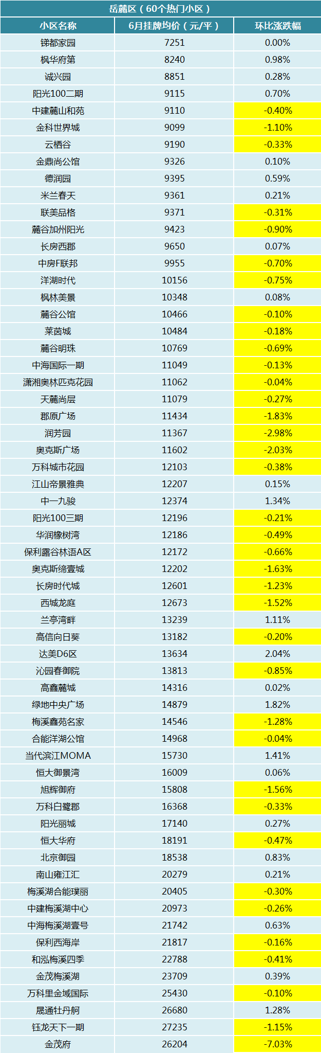 6月长沙30bsport体育0个热门小区二手房价曝光！你家房子是涨还是跌？(图6)