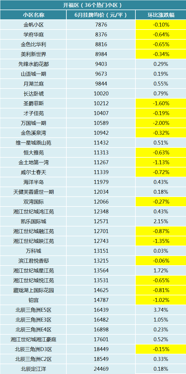 6月长沙30bsport体育0个热门小区二手房价曝光！你家房子是涨还是跌？(图3)