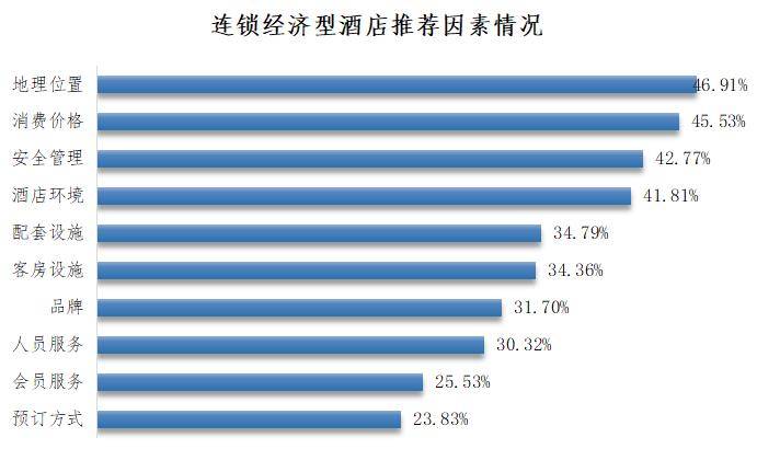 连锁经济型酒店消费者口碑对比尊龙登录入口深圳发布10家