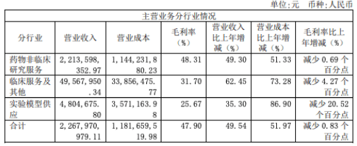 昭衍新药半年预IM电竞 IM电竞官网告公布实验室服务仍是核心布局(图6) 昭衍新药半年预IM电竞 IM电竞官网告公布实验室服务仍是核心布局(图6)