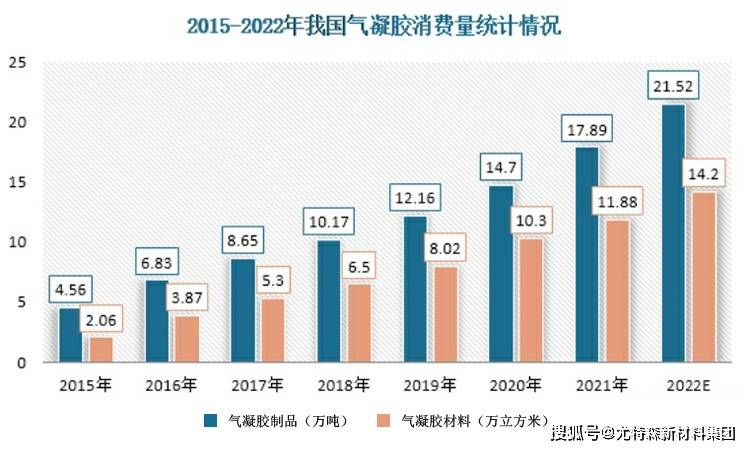 【分析】国内气凝胶的生产及销售状况(图6)