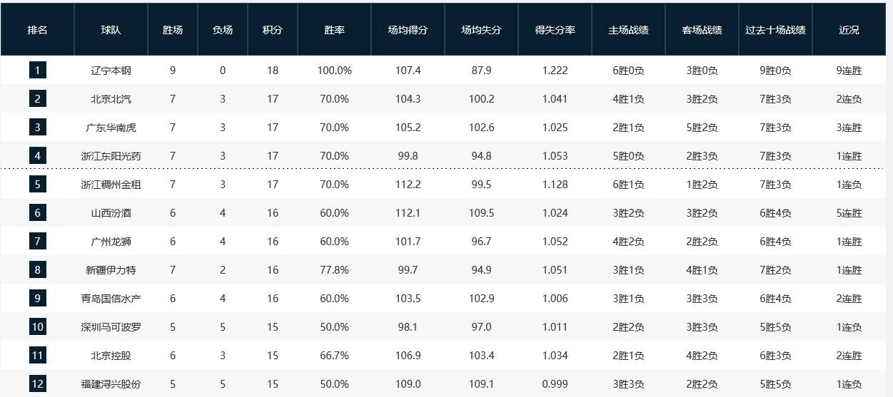 CBA第一阶段排名：辽宁不败排榜首 首钢第二广东第三
