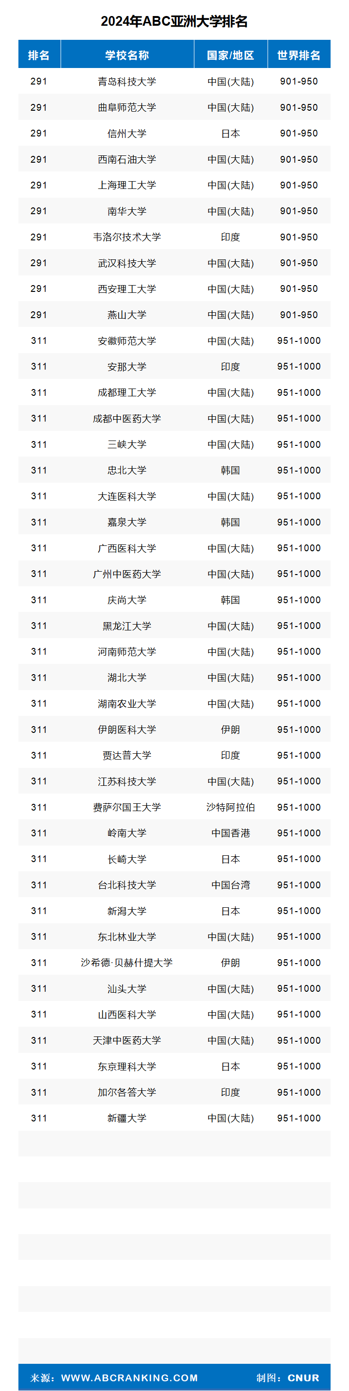2024年亚洲大学排名
