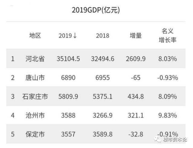 未来几年河北省GDP_河北2018上半年GDP增速创新低,河北经济的未来在何方(3)