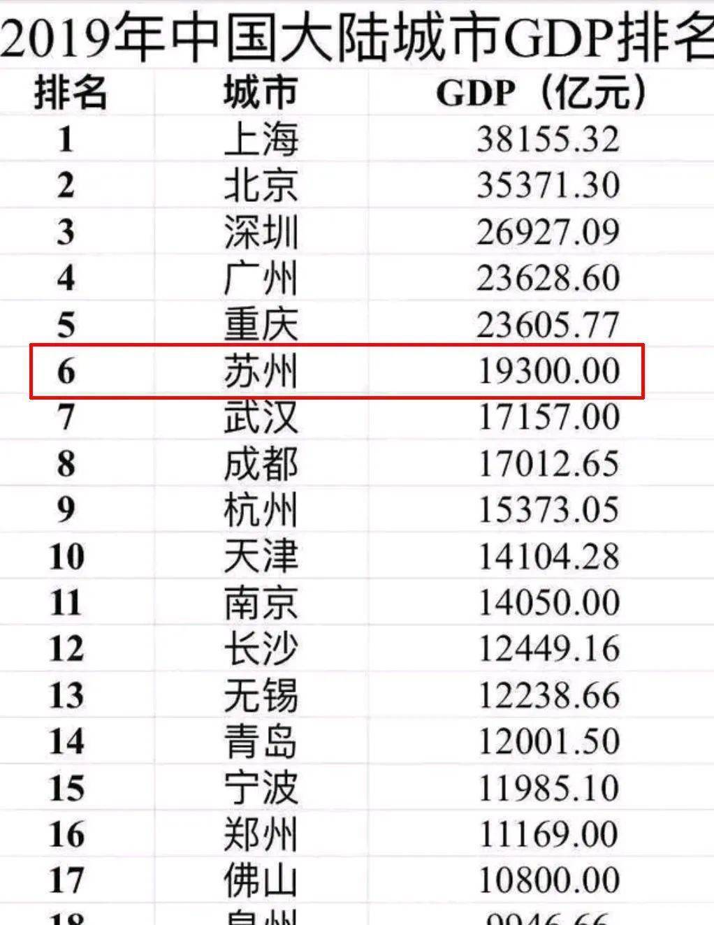 2019全国城市人口和GDP排名_2019全国城市gdp排名(2)