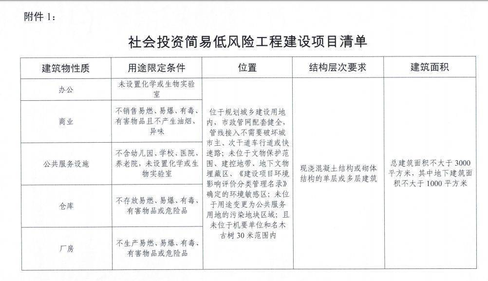 7月1日起,全面取消施工图审!又一地发文