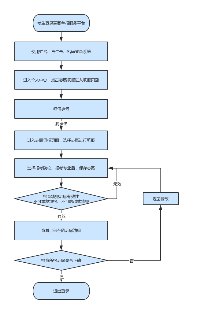 今天起,2020年河北省高职单招可填报志愿(附无学考成绩考生一分一档表