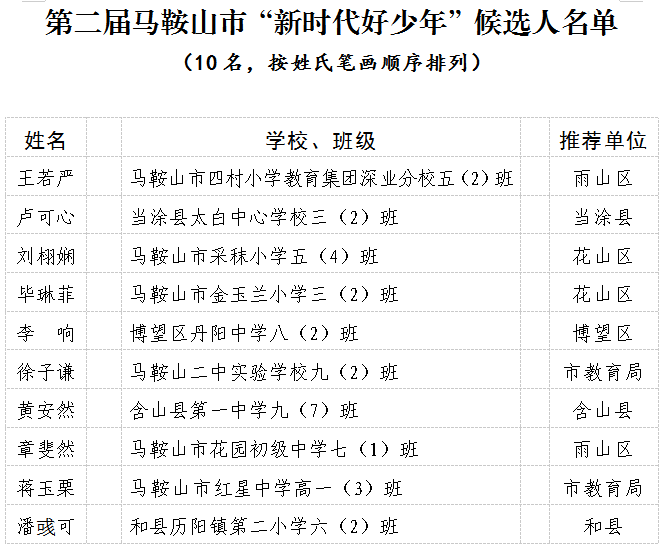 第二届马鞍山市"新时代好少年"候选人公示