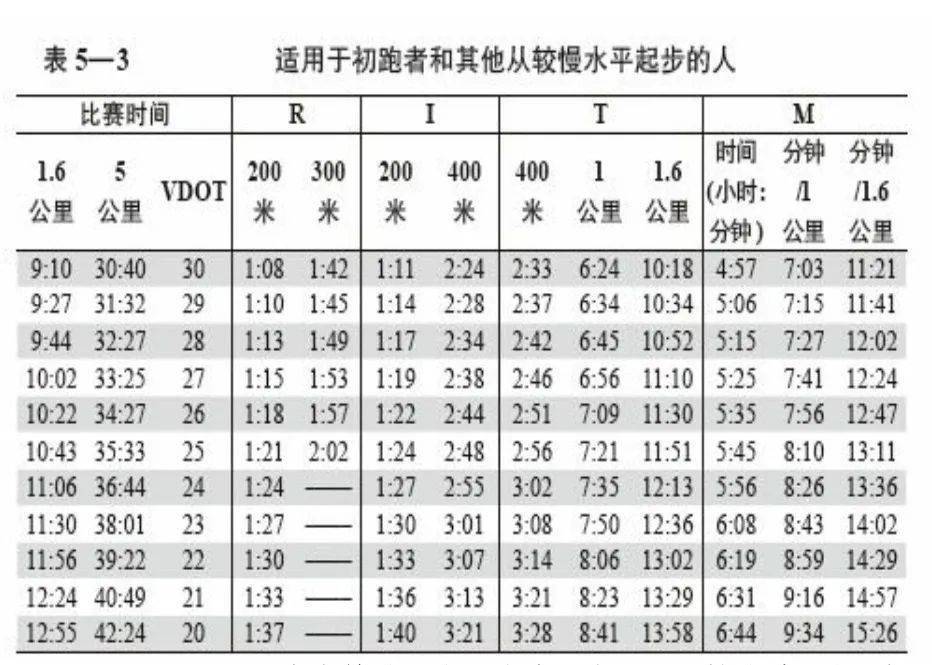 6公里或者1500米配速跑400米的时间作为r配速来使用,这个配速又可以很