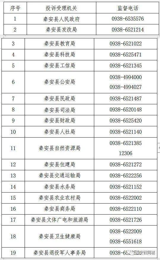 县政府和行政执法机关均确定了监督投诉举报电话,主管科室和办理人员