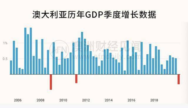 澳大利亚整个gdp_实时(3)