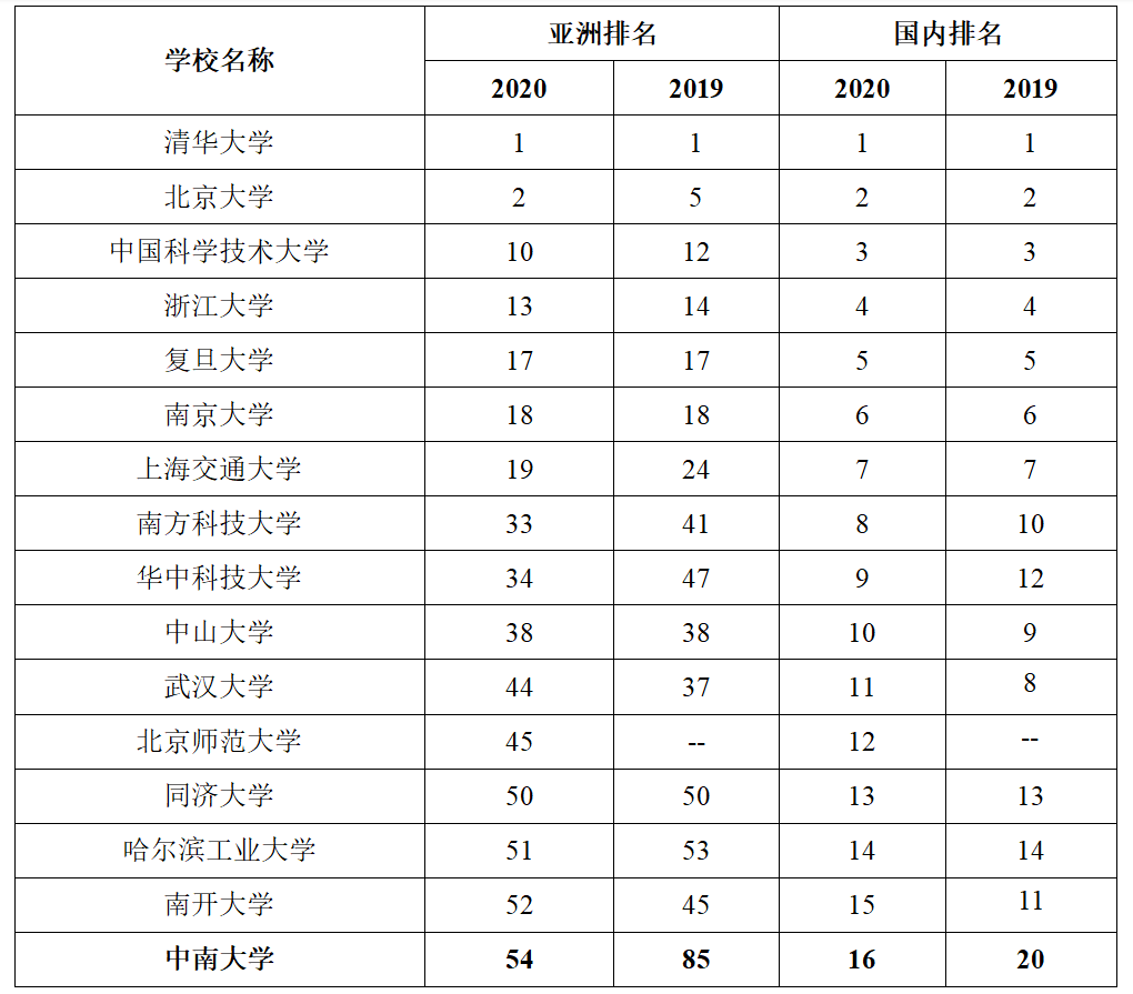泰晤士|中南大学位列第54位2020年THE亚洲大学排名公布