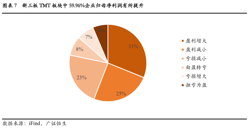 【新三板TMT板块2019年报点评】5996%企业净利润有所提升拟入精选层营业收入同比增长中值1501%(图9)