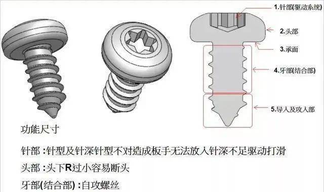 螺丝基本构型介绍 要了解螺丝螺栓,先要知道他们的类型,特征及功能