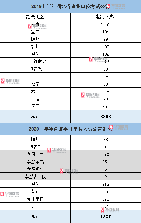 湖北事业单位考试