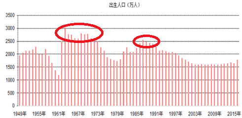 中国历年人口_中国历年出生人口曲线(2)