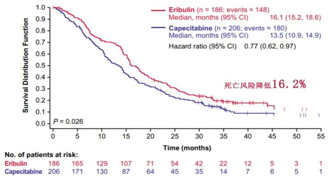 asco 2020丨胡夕春教授:艾立布林——后紫杉时代晚期乳腺癌的优选药物