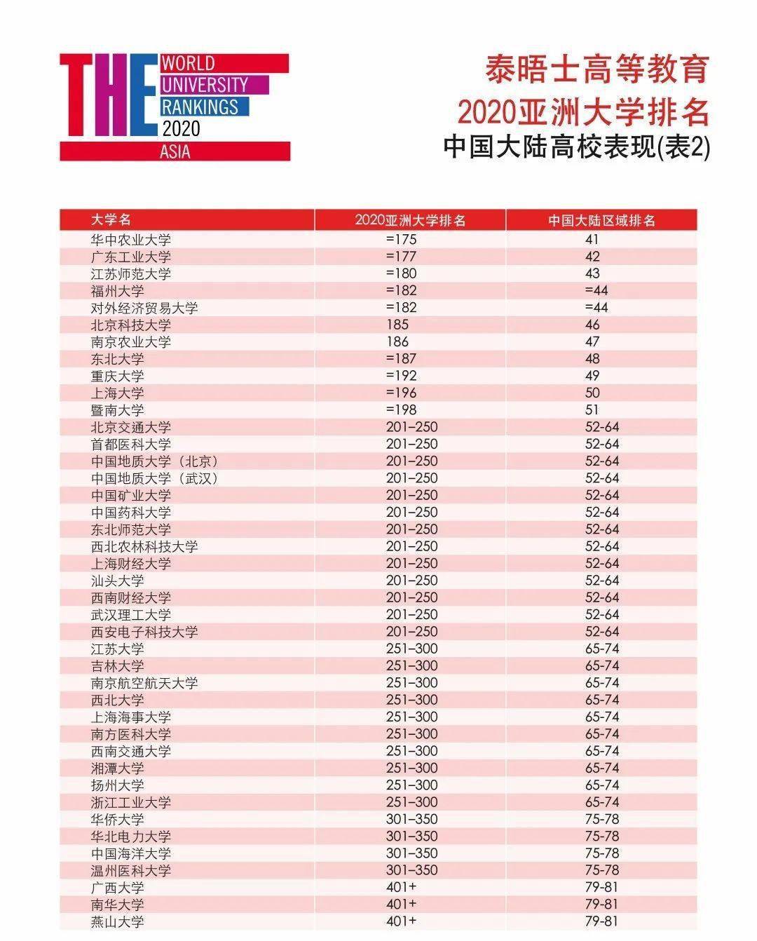 重磅！《泰晤士高等教育》2020亚洲大学榜公布！清华北大首次包揽前两名！