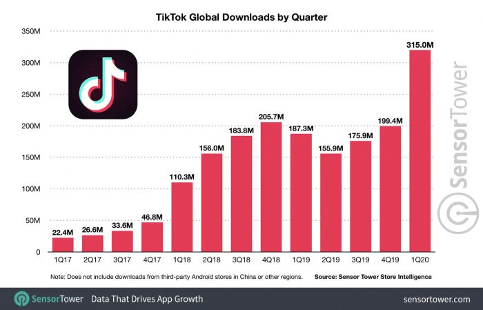 tiktok成全球下载量最大非游戏app,5月营收涨10倍