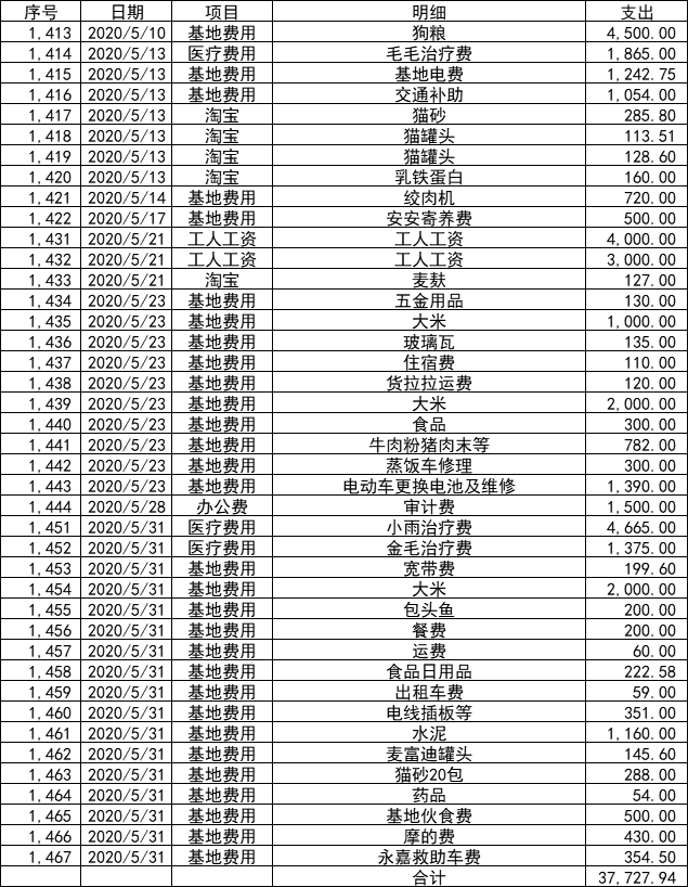 温州市萍姐动物保护中心2020年5月份账目明细公开