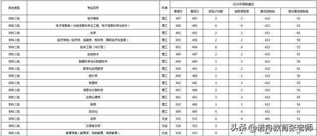 海南师范大学2019年录取分数线