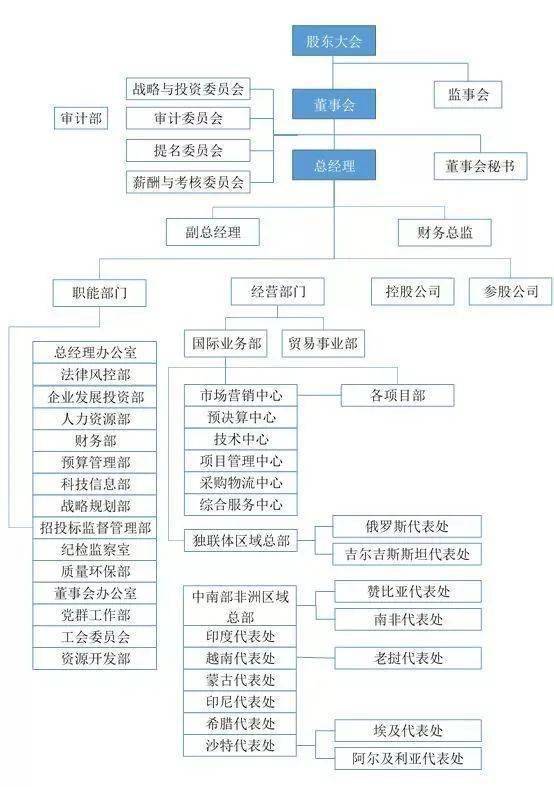 【揭秘】央企巨头最新组织架构大梳理