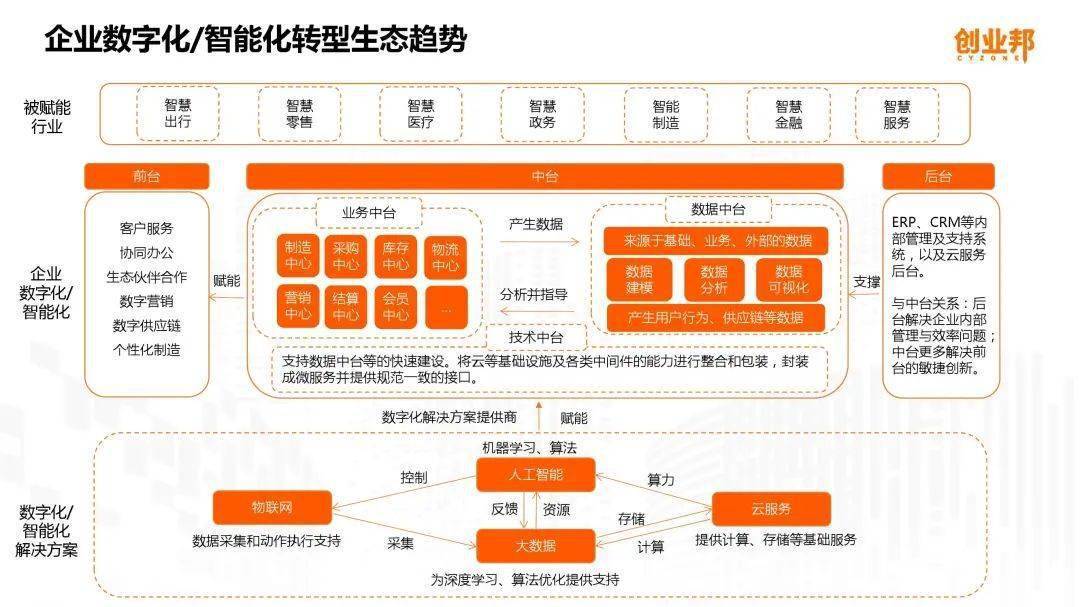 2019中国企业数字化/智能化研究报告