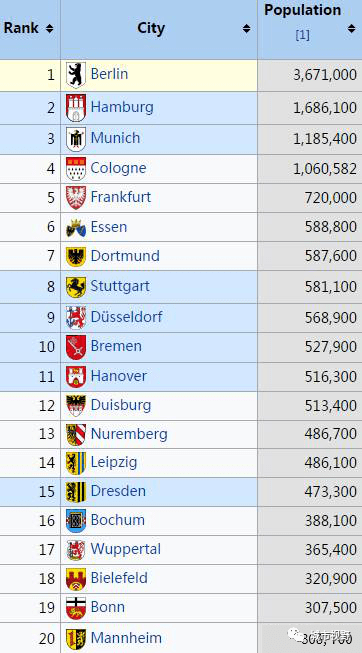 德国城市人口排名_德国的 北上广 ,排名前三的城市人口加起来不足700万