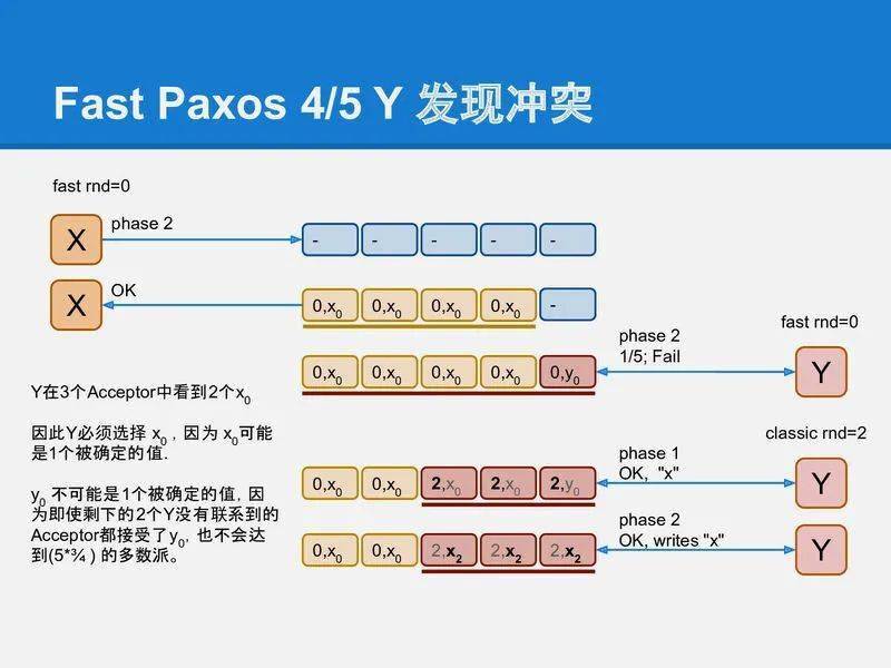 分布式算法 paxos 的直观解释 (tl;dr)