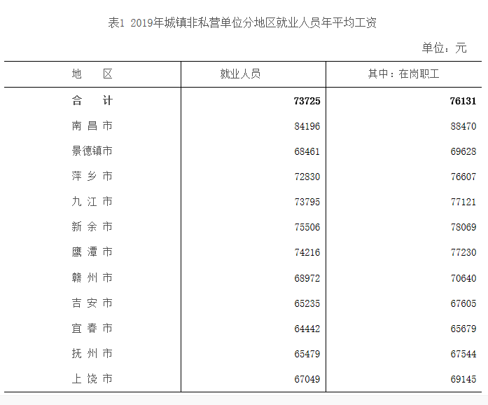 萍乡2019年平均工资最新出炉！你拖后腿了吗？