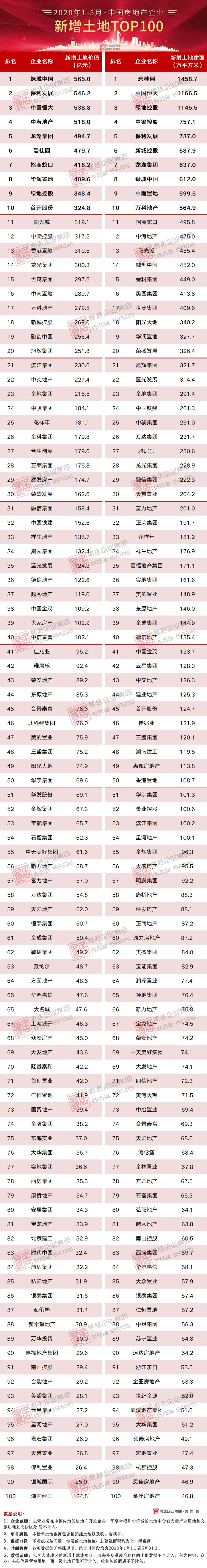 2020年1-5月中国房地产企业新增货值top100排行榜