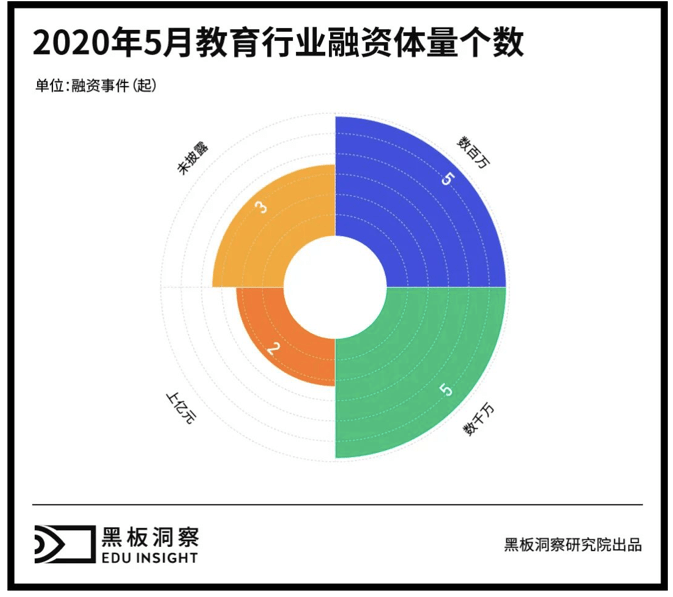 教育|北京地区强势吸金5月教育行业融资报告：15家企业共融资3.66亿