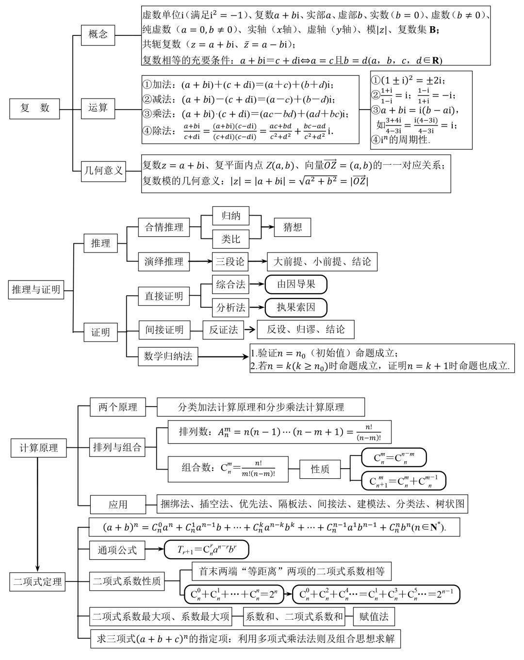 高三尖子生总结的数学知识框架图汇,想考500分以上的速收藏!