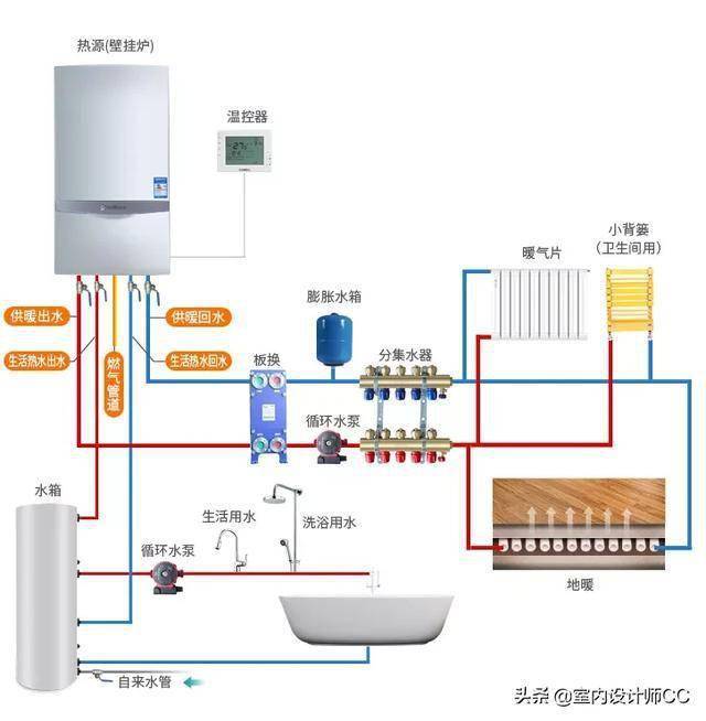 1,三种发热源:燃气锅炉,空气源热泵,水地源泵