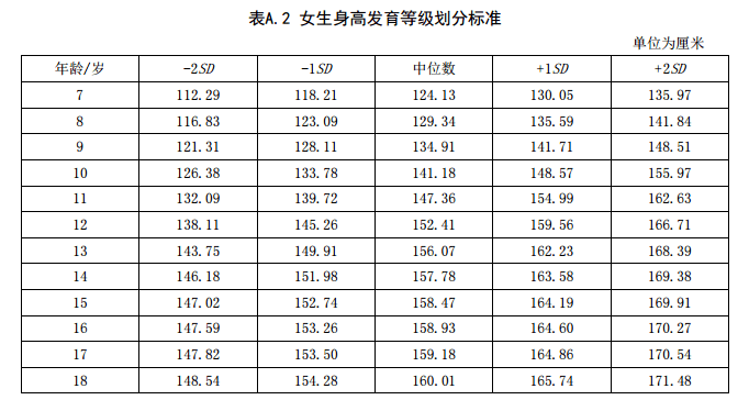 新版身高标准表,你家孩子达标没?长身高黄金季,让孩子