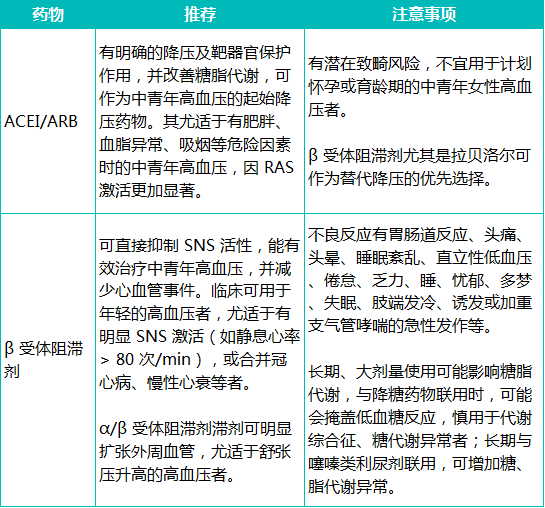 表 2 中青年高血压降压药物的选用联合治疗优先推荐以 ras 阻断剂