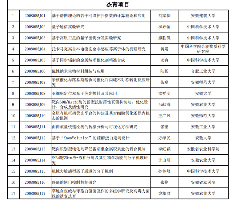 7省已公示自然科学基金项目,看看都有哪些-搜狐大视野-搜狐新闻