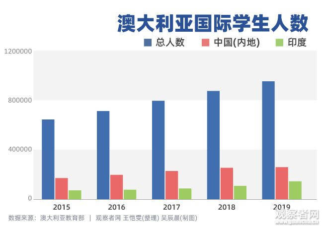 少了中国留学生，澳大利亚会损失多少？