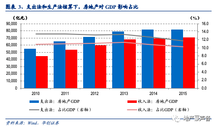gdp 房地产影响_老龄化对全球gdp影响
