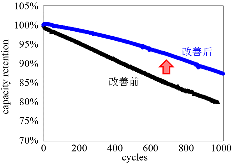 高镍三元锂离子电池循环衰减分析及改善