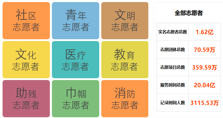 单位注册志愿者名单和占比 单位注册志愿者名单和占比