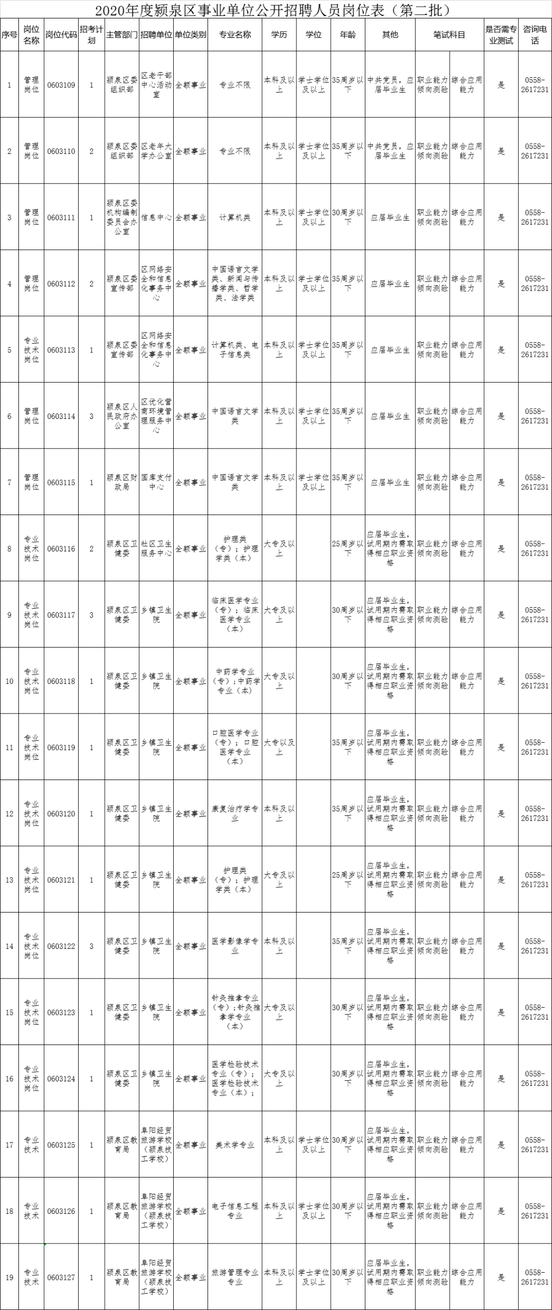 阜阳市直,三区 阜南,临泉,界首,颍上 事业单位 招聘最全岗位表在此