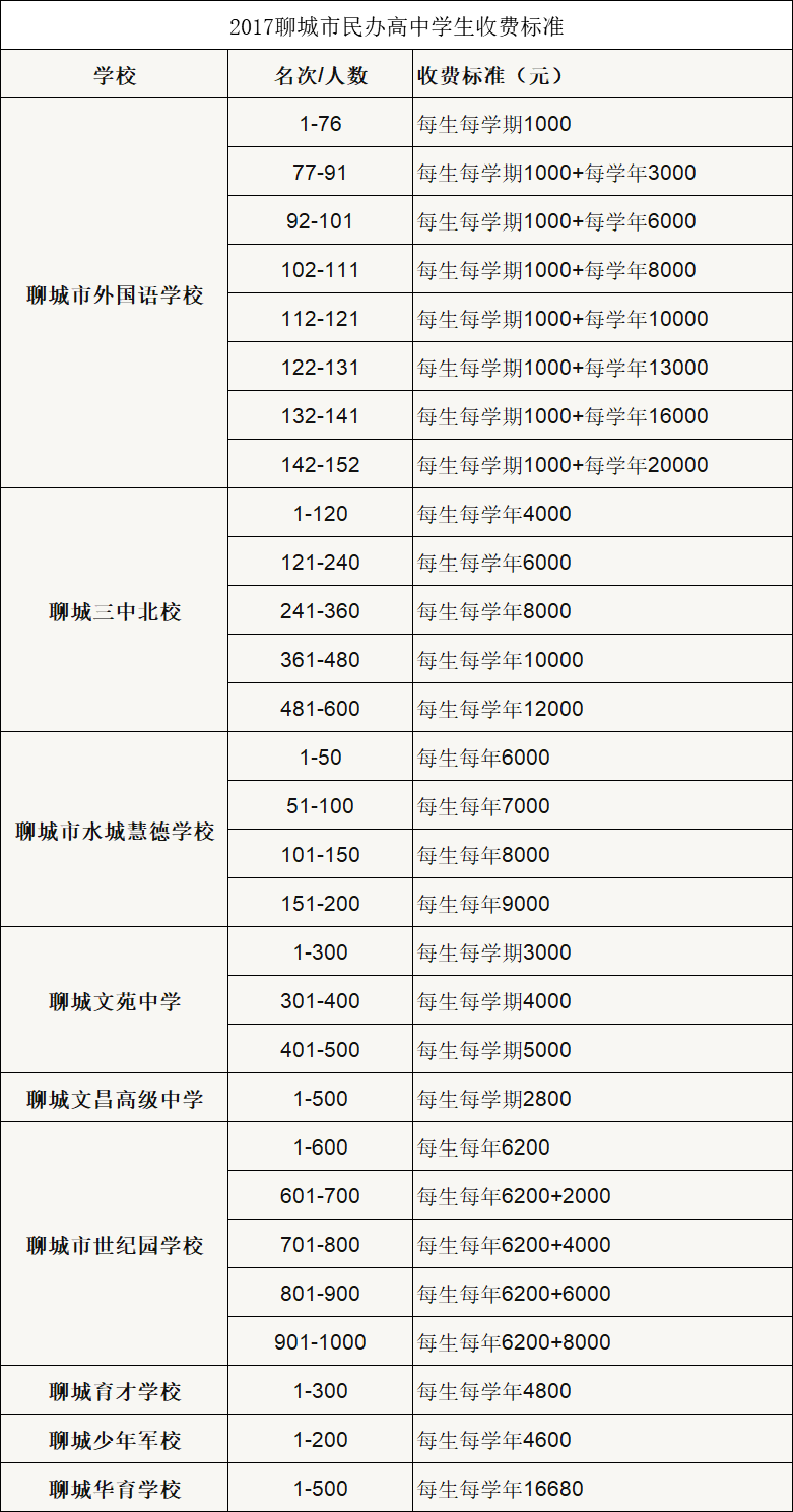 2017-2019聊城普通民办高中学费汇总