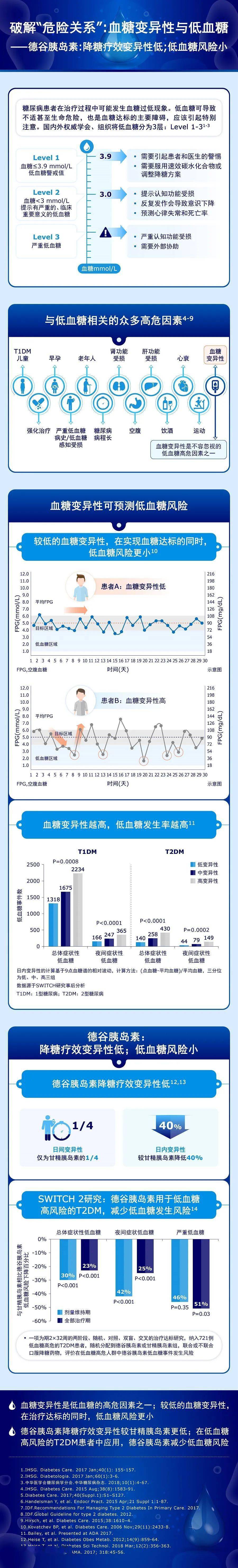 【新品速递:德谷胰岛素】破解"危险关系":血糖变异性与低血糖