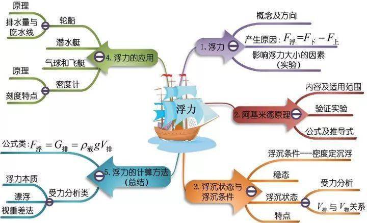 简单机械思维导图